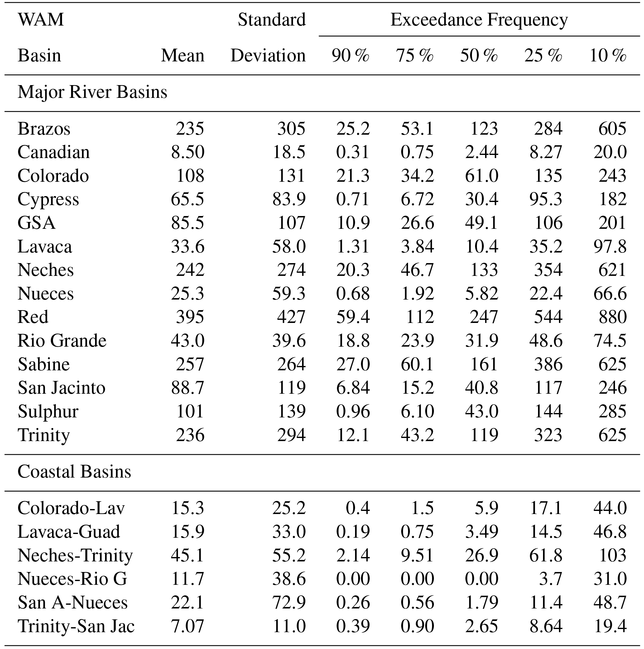 PIAHS Longterm changes in river system hydrology in Texas