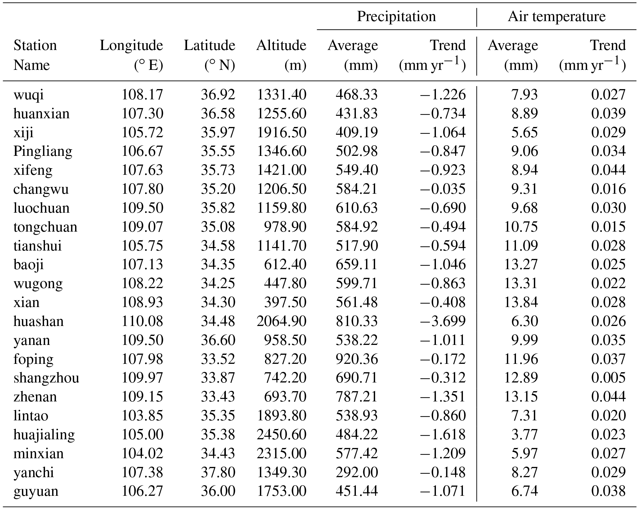 PIAHS - Spatiotemporal variability and assessment of drought in the Wei ...
