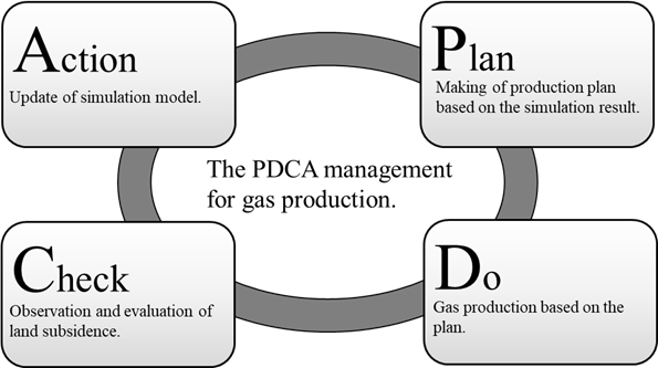 PIAHS PDCA Method For Management Of Land Subsidence