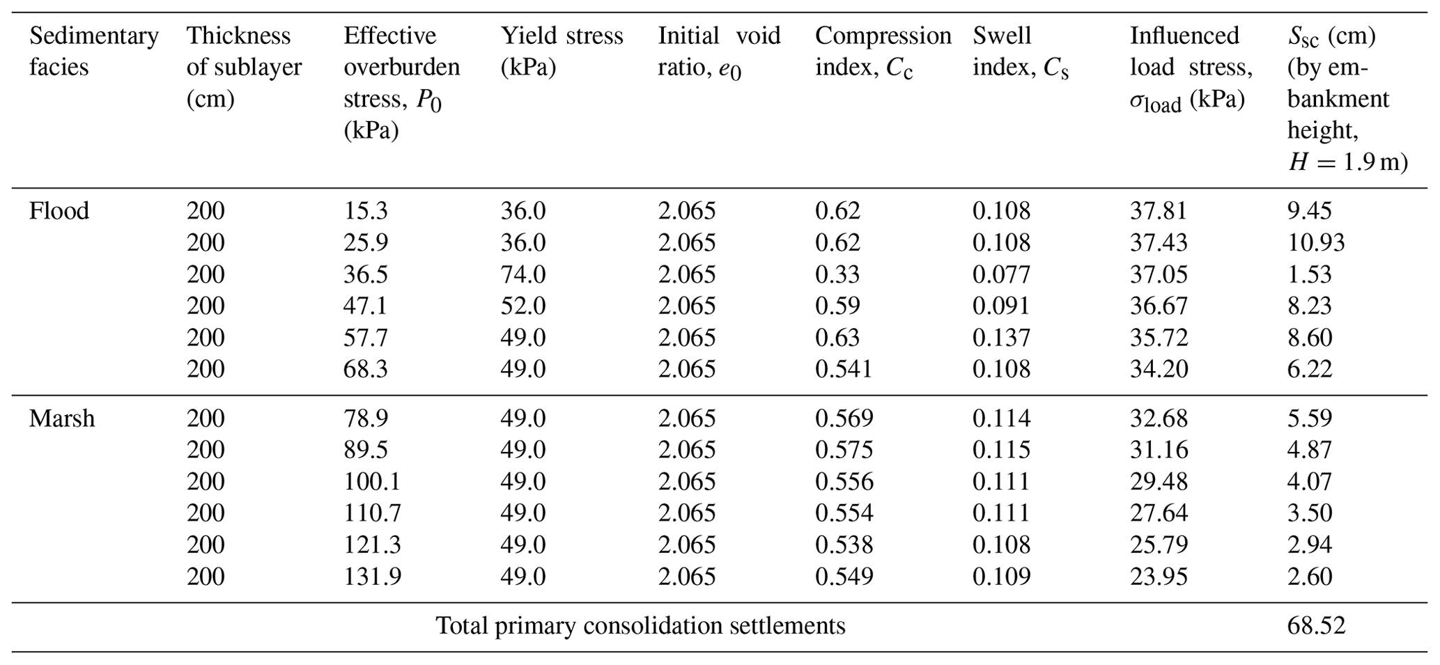 PIAHS - Characteristics of consolidation settlements and sedimentary ...