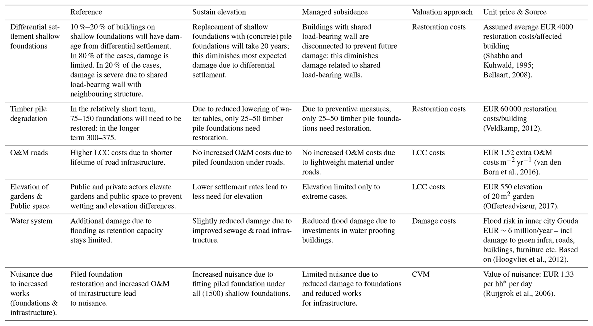 PIAHS - Cost-benefit analysis of urban subsidence mitigation strategies ...