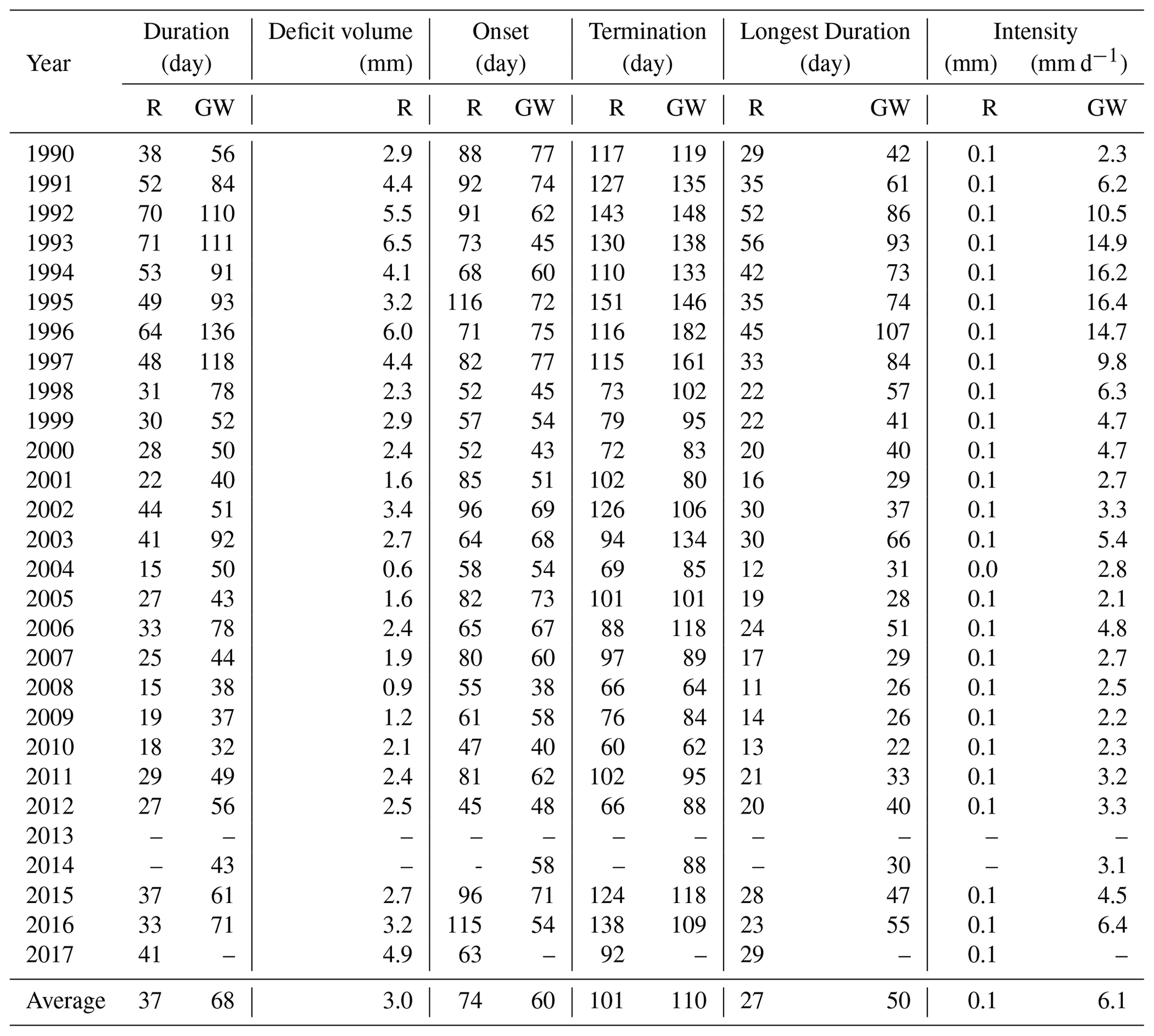 PIAHS - Hydrological Drought Characteristics Based on Groundwater and ...