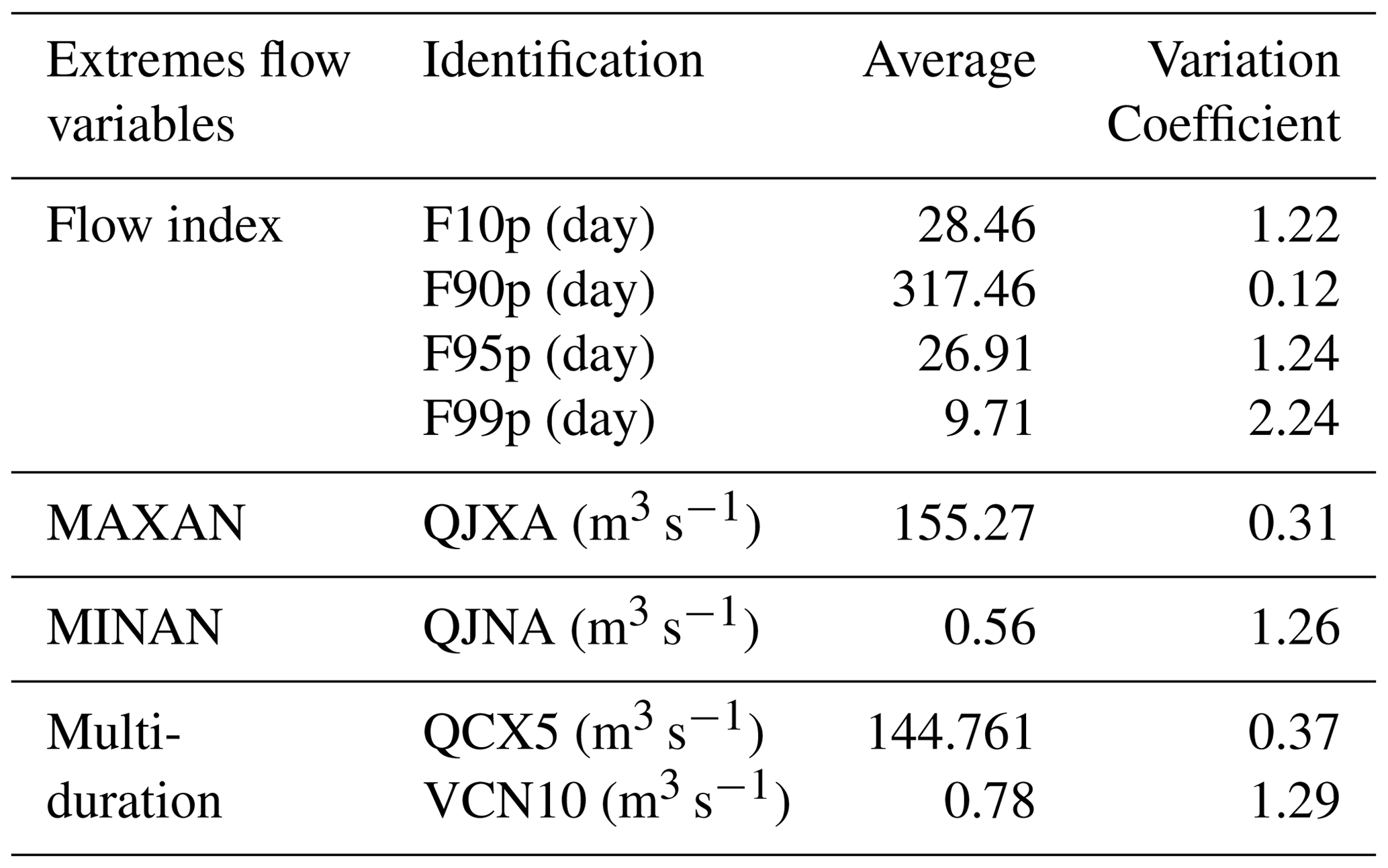 PIAHS - Extreme flow variability analysis at the Bianouan hydrometric ...