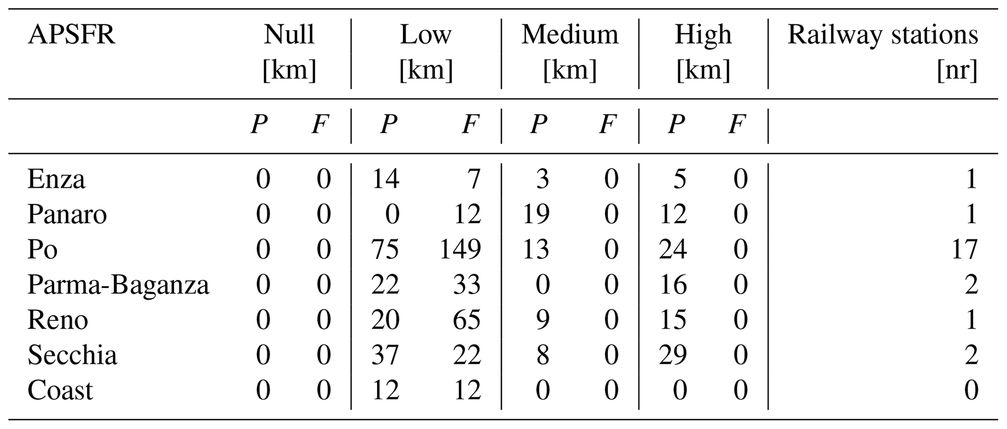 PIAHS - Qualitative flood risk assessment for road and railway ...
