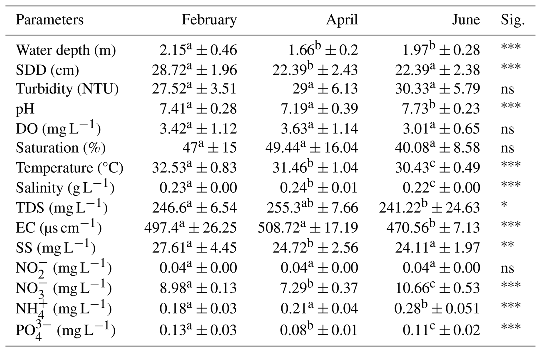 PIAHS - Spatio-temporal variation of water physicochemical parameters ...